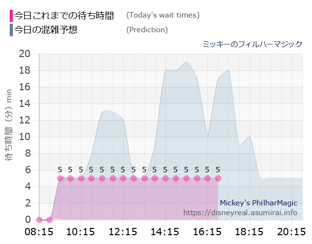 フィルハーマジックの今日これまでの待ち時間と本日の混雑予想のグラフ