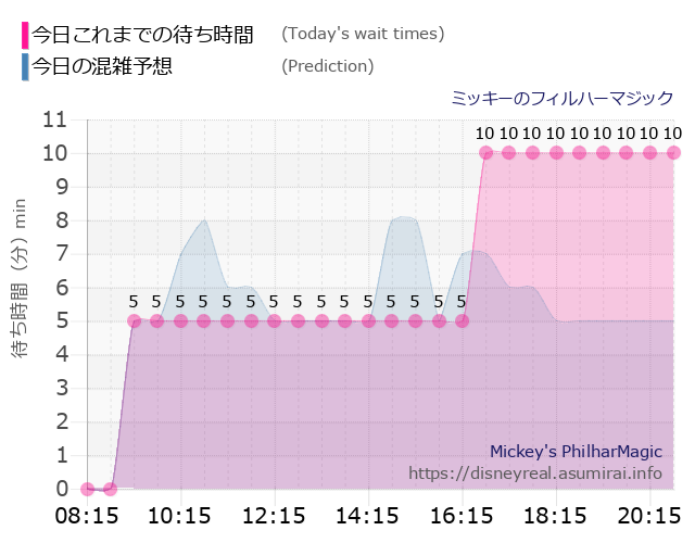 フィルハーマジックの今日これまでの待ち時間と本日の混雑予想のグラフ