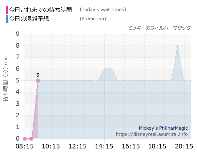 フィルハーマジックの今日これまでの待ち時間と本日の混雑予想のグラフ