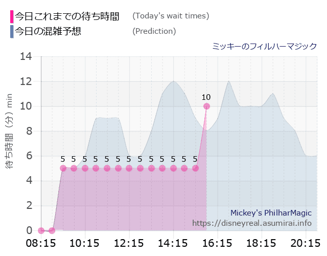 フィルハーマジックの今日これまでの待ち時間と本日の混雑予想のグラフ