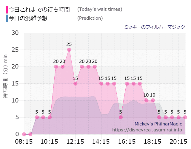 フィルハーマジックの今日これまでの待ち時間と本日の混雑予想のグラフ