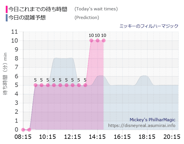 フィルハーマジックの今日これまでの待ち時間と本日の混雑予想のグラフ