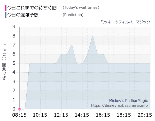 フィルハーマジックの今日これまでの待ち時間と本日の混雑予想のグラフ