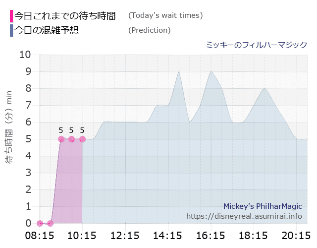 フィルハーマジックの今日これまでの待ち時間と本日の混雑予想のグラフ