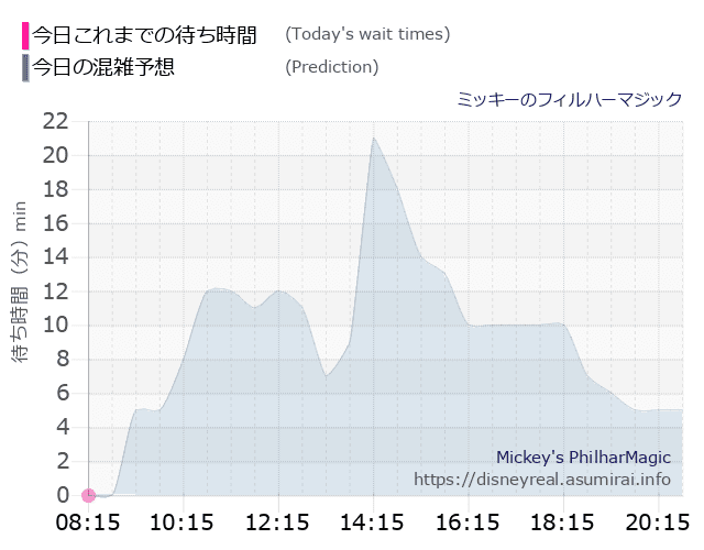 フィルハーマジックの今日これまでの待ち時間と本日の混雑予想のグラフ