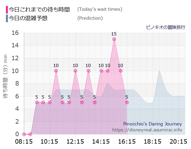 ピノキオの冒険旅行の今日これまでの待ち時間と本日の混雑予想のグラフ