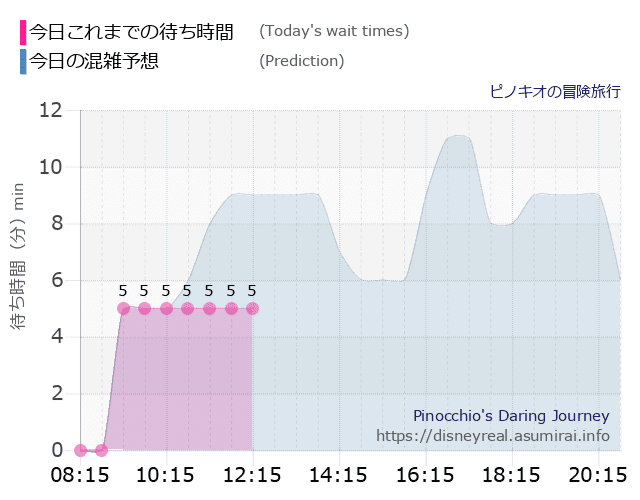 ピノキオの冒険旅行の今日これまでの待ち時間と本日の混雑予想のグラフ