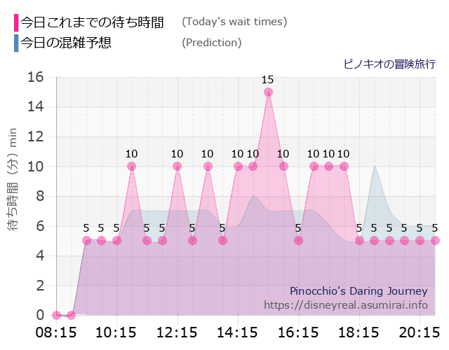 ピノキオの冒険旅行の今日これまでの待ち時間と本日の混雑予想のグラフ