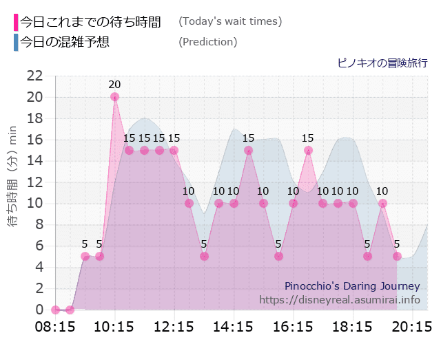 ピノキオの冒険旅行の今日これまでの待ち時間と本日の混雑予想のグラフ