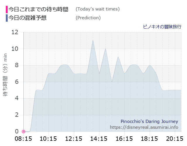 ピノキオの冒険旅行の今日これまでの待ち時間と本日の混雑予想のグラフ