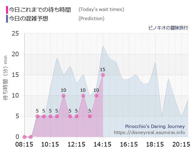 ピノキオの冒険旅行の今日これまでの待ち時間と本日の混雑予想のグラフ