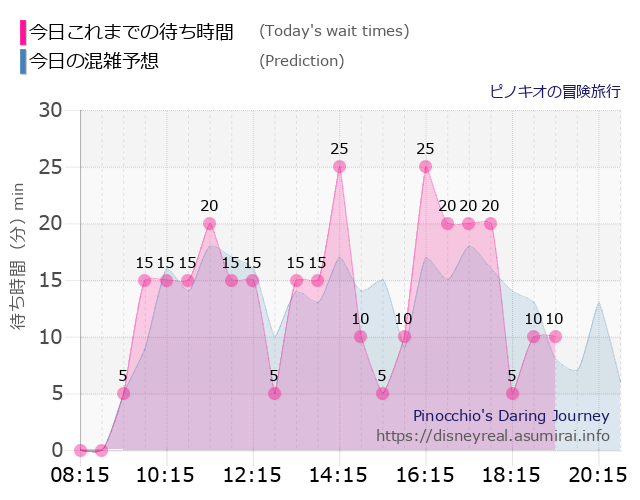 ピノキオの冒険旅行の今日これまでの待ち時間と本日の混雑予想のグラフ