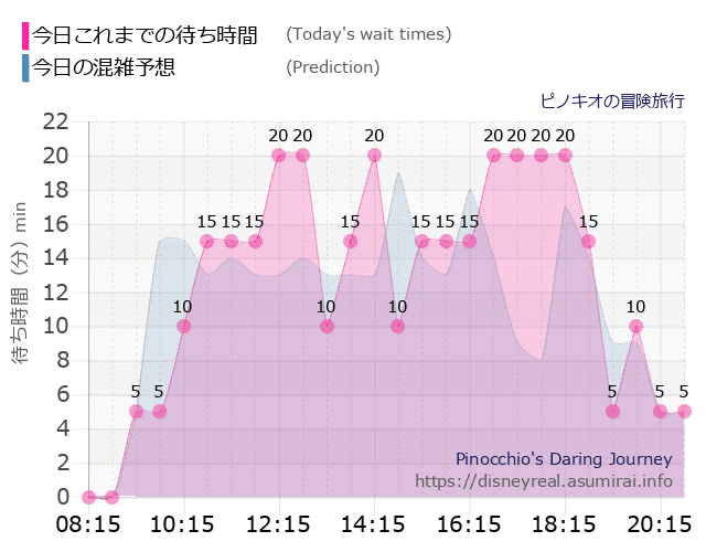ピノキオの冒険旅行の今日これまでの待ち時間と本日の混雑予想のグラフ
