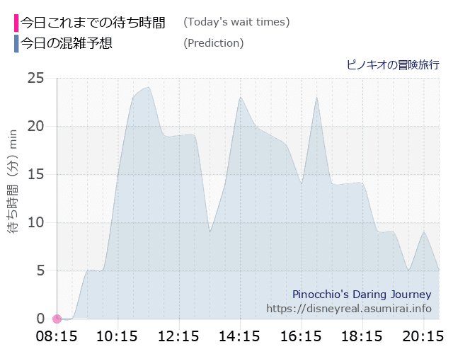 ピノキオの冒険旅行の今日これまでの待ち時間と本日の混雑予想のグラフ