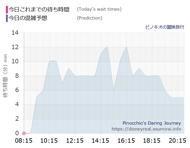 ピノキオの冒険旅行の今日これまでの待ち時間と本日の混雑予想のグラフ