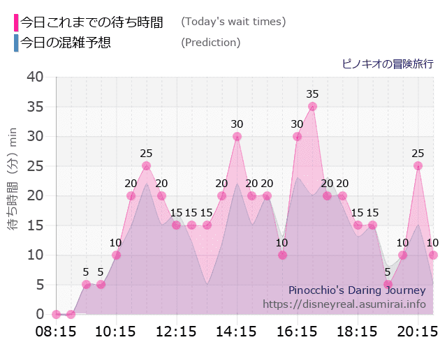 ピノキオの冒険旅行の今日これまでの待ち時間と本日の混雑予想のグラフ