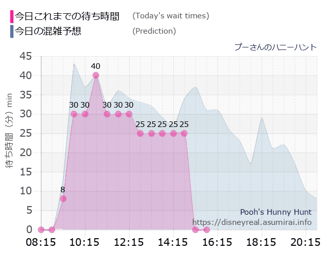 プーさん ハニーハントの今日これまでの待ち時間と本日の混雑予想のグラフ