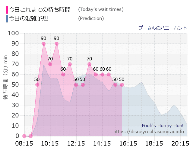 プーさん ハニーハントの今日これまでの待ち時間と本日の混雑予想のグラフ
