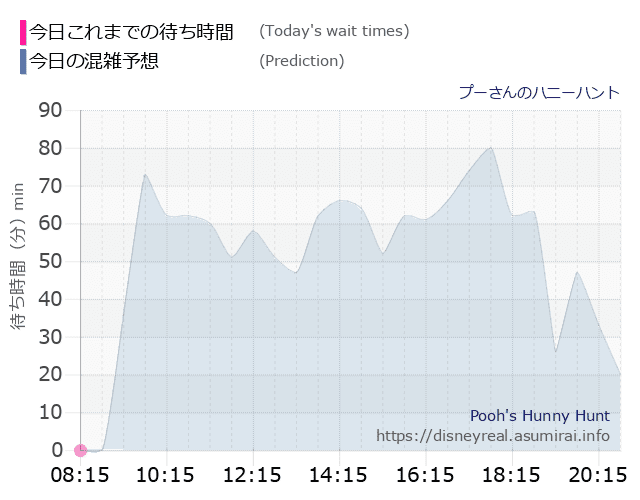 ディズニーランド プーさんのハニーハント アトラクション混雑予想 ディズニーリアル
