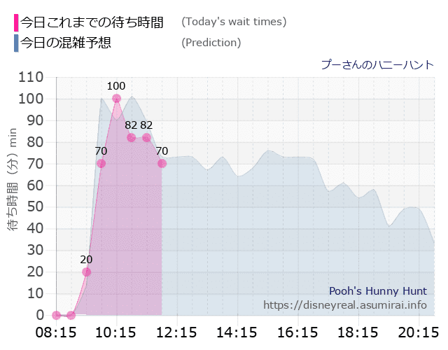 プーさん ハニーハントの今日これまでの待ち時間と本日の混雑予想のグラフ