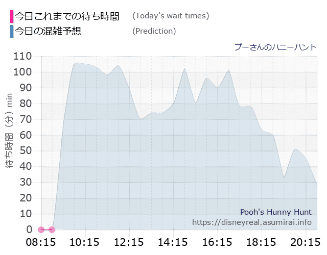 プーさん ハニーハントの今日これまでの待ち時間と本日の混雑予想のグラフ