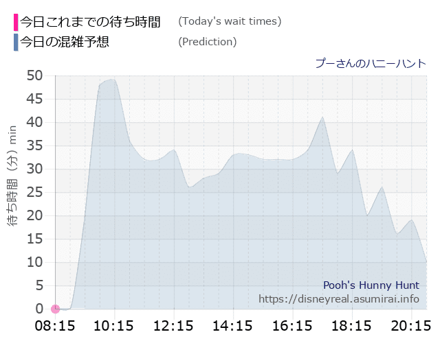 プーさん ハニーハントの今日これまでの待ち時間と本日の混雑予想のグラフ