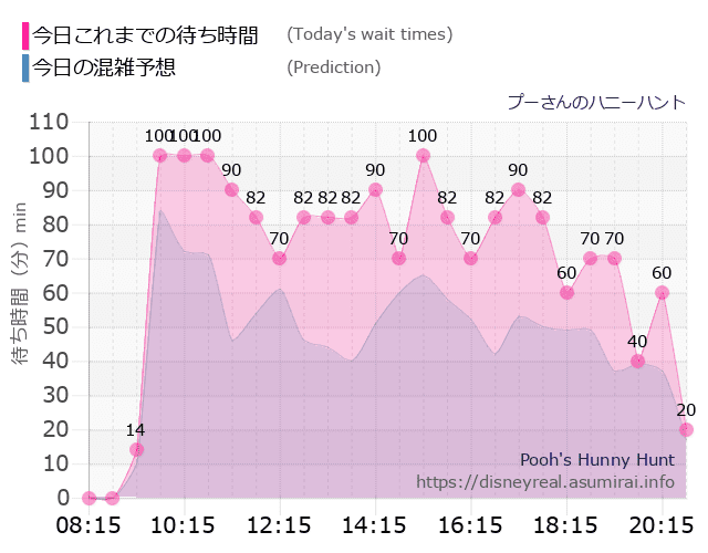 プーさん ハニーハントの今日これまでの待ち時間と本日の混雑予想のグラフ