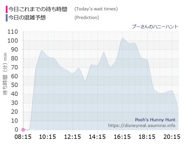 プーさん ハニーハントの今日これまでの待ち時間と本日の混雑予想のグラフ