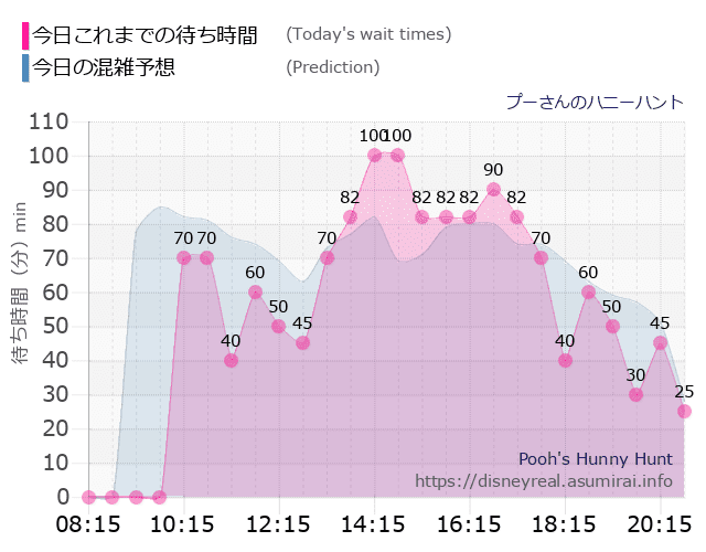 プーさん ハニーハントの今日これまでの待ち時間と本日の混雑予想のグラフ