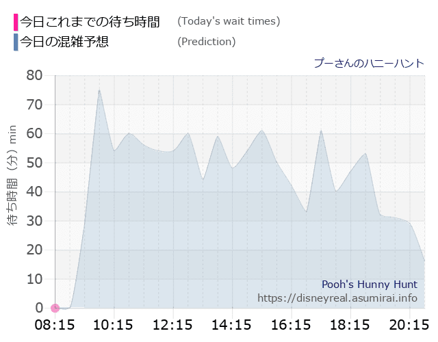 プーさん ハニーハントの今日これまでの待ち時間と本日の混雑予想のグラフ