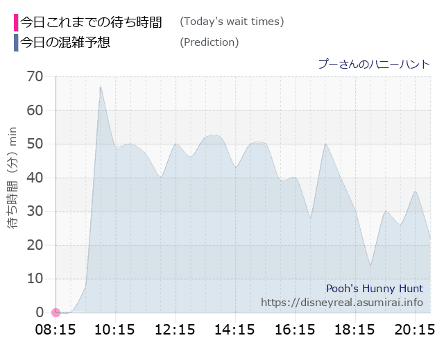 プーさん ハニーハントの今日これまでの待ち時間と本日の混雑予想のグラフ