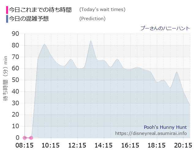 プーさん ハニーハントの今日これまでの待ち時間と本日の混雑予想のグラフ
