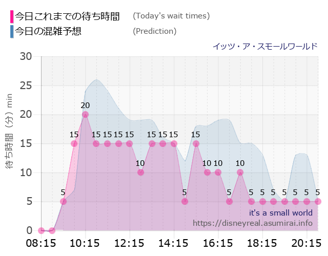 スモールワールドの今日これまでの待ち時間と本日の混雑予想のグラフ