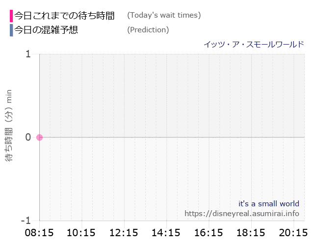 アトラクション 毎日更新 ディズニーランド イッツ ア スモールワールド の混雑状況 ディズニーリアル