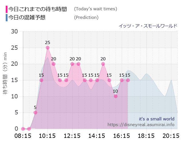 スモールワールドの今日これまでの待ち時間と本日の混雑予想のグラフ