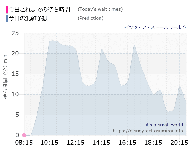 スモールワールドの今日これまでの待ち時間と本日の混雑予想のグラフ