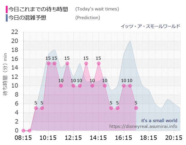 スモールワールドの今日これまでの待ち時間と本日の混雑予想のグラフ