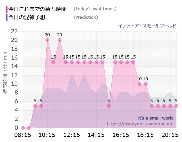 スモールワールドの今日これまでの待ち時間と本日の混雑予想のグラフ