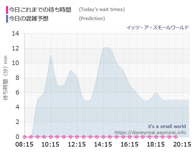 スモールワールドの今日これまでの待ち時間と本日の混雑予想のグラフ