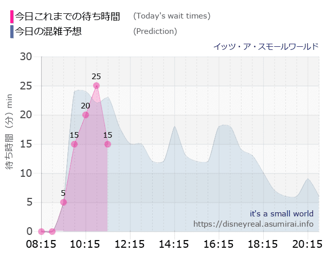 スモールワールドの今日これまでの待ち時間と本日の混雑予想のグラフ