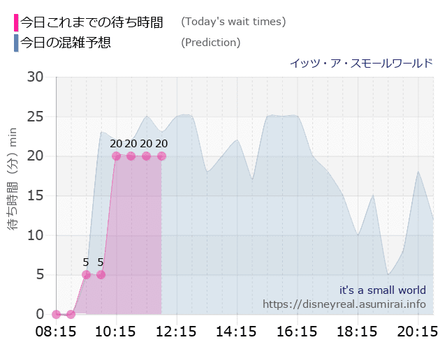 スモールワールドの今日これまでの待ち時間と本日の混雑予想のグラフ