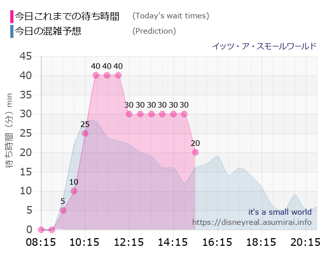 アトラクション 毎日更新 ディズニーランド イッツ ア スモールワールド の混雑状況 ディズニーリアル