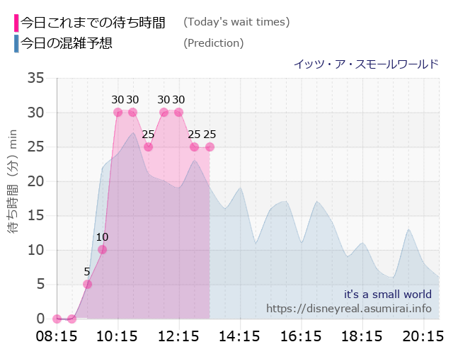 スモールワールドの今日これまでの待ち時間と本日の混雑予想のグラフ