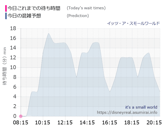 スモールワールドの今日これまでの待ち時間と本日の混雑予想のグラフ