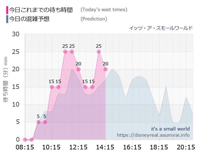 スモールワールドの今日これまでの待ち時間と本日の混雑予想のグラフ