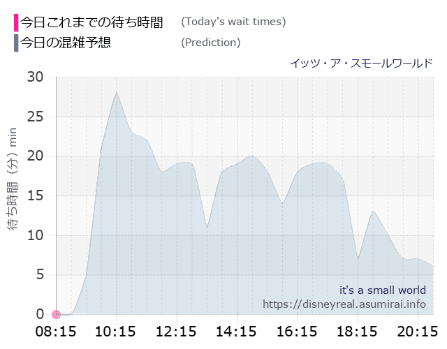 スモールワールドの今日これまでの待ち時間と本日の混雑予想のグラフ