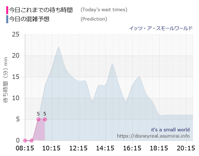スモールワールドの今日これまでの待ち時間と本日の混雑予想のグラフ