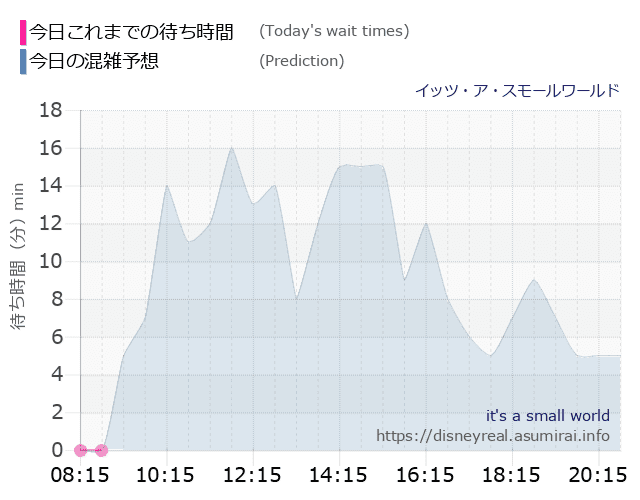 スモールワールドの今日これまでの待ち時間と本日の混雑予想のグラフ