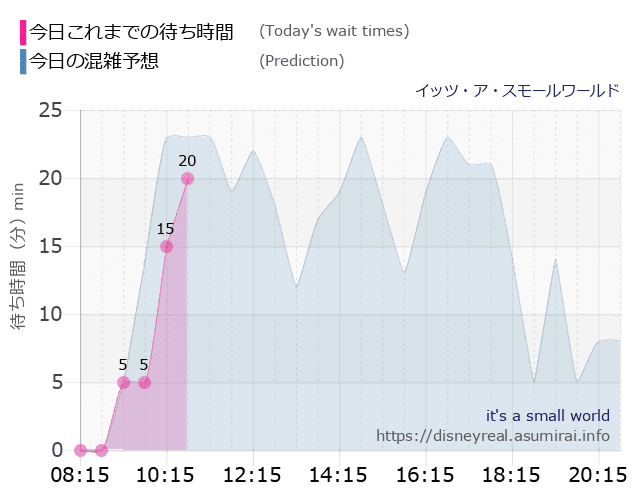 スモールワールドの今日これまでの待ち時間と本日の混雑予想のグラフ