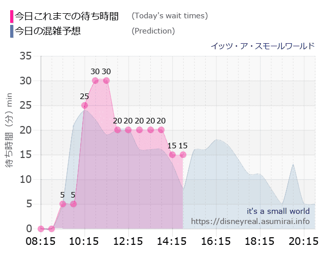 スモールワールドの今日これまでの待ち時間と本日の混雑予想のグラフ